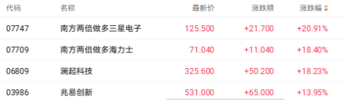 港股存储芯片股全线飘红 澜起科技和兆易创新涨超13%