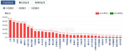 科创50指数飙升逾5%，芯片产业链爆发，成交额突破三万亿