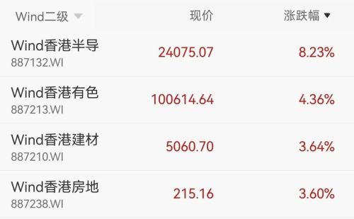 香港恒生指数收涨1.22%，AI产业链全线爆发，半导体、存储芯片股领涨，澜起科技涨超16%