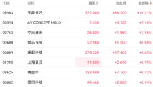 国产AI芯片迎来商业化拐点 天数智芯上市以来涨超250% 