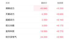 AI算力集群提振电力设备需求 潍柴动力盘中大涨逾14% 