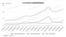 时隔两周中国AI大模型周调用量再超美国，腾讯Hy3 preview (free)位居榜首，DeepSeek-V4-Flash上榜环比增344% 