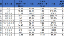 科创板PCB板块一季报扫描：超七成企业营收净利双增长，AI算力催生高端产能扩张 