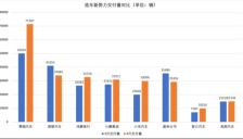 新势力4月销量放榜：零跑7万辆创新高 理想、小鹏超3万辆 