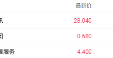 AI产业热潮助推电讯设备股 中兴通讯H股大涨超7% 