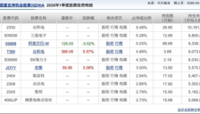大幅加仓韩国芯片股的基金经理，收益如何了? 