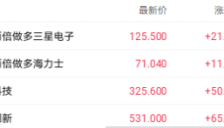 港股存储芯片股全线飘红 澜起科技和兆易创新涨超13% 