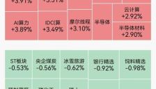 A股主要指数集体高开，算力芯片概念走强，绿电概念表现活跃 