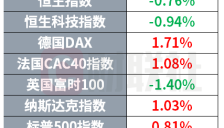 Anthropic推出金融AI代理 谷歌、Meta被曝开发“龙虾”应用 | 环球市场 