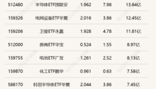 行业ETF风向标丨科创芯片ETF嘉实（588200）成交超30亿元，两只信创ETF半日实现涨停 