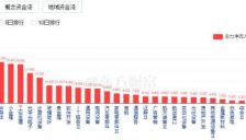 科创50指数飙升逾5%，芯片产业链爆发，成交额突破三万亿 