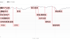 创业板指涨2.75%续创11年新高，算力芯片双龙总市值一度突破8000亿 