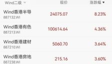 香港恒生指数收涨1.22%，AI产业链全线爆发，半导体、存储芯片股领涨，澜起科技涨超16% 