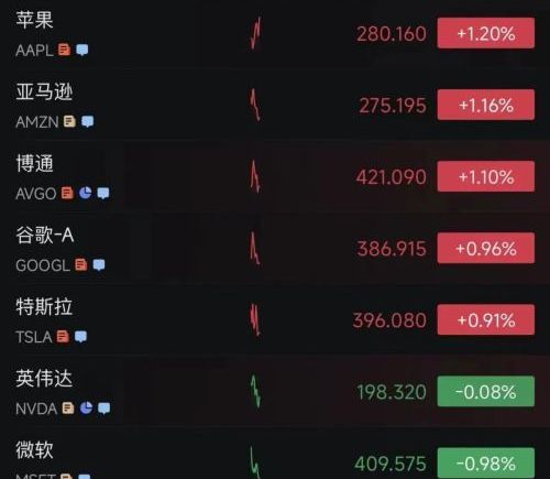 美股高开，英特尔大涨13%，美光科技大涨11%！AI大牛股突发利空，股价大跌；比特币站上81000美元，金银价上涨，油价跳水｜美股开盘