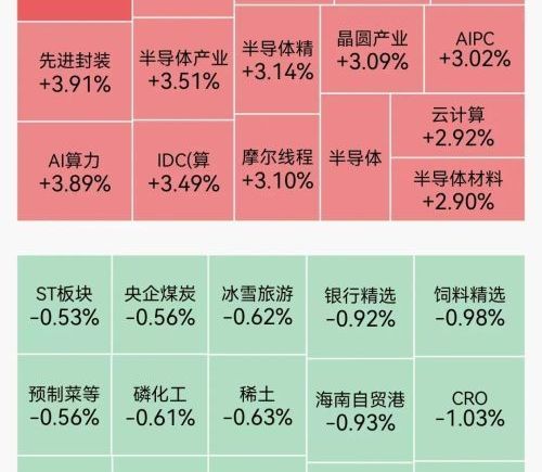 A股主要指数集体高开，算力芯片概念走强，绿电概念表现活跃