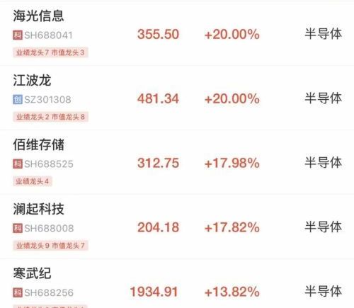 A股大涨，超4000只个股上涨，百股涨停！芯片股大爆发，寒武纪涨超13%，多股创历史新高丨A股午盘