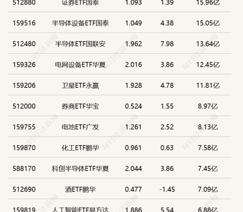行业ETF风向标丨科创芯片ETF嘉实（588200）成交超30亿元，两只信创ETF半日实现涨停