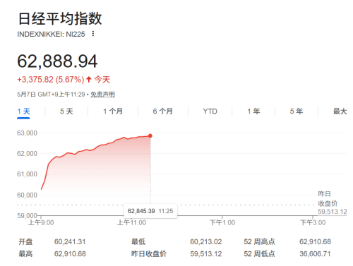 AI推动日经225指数大涨近6%创新高，史上首次升破62000点