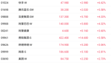 港股AI业绩考验将至 阿里腾讯13日同日披露Q1财报 