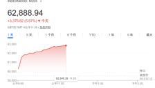 AI推动日经225指数大涨近6%创新高，史上首次升破62000点 