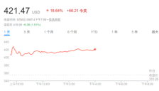 AMD股价上涨19% 华尔街密集上调目标价 代理式AI推动CPU需求 