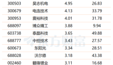人形机器人催化不断：量产临近、商业化提速、融资火热，多股频获机构调研 