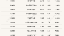 中韩半导体ETF华泰柏瑞（513310）成交近百亿元，多只机器人ETF半日涨幅超3% 