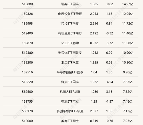 中韩半导体ETF华泰柏瑞（513310）成交近百亿元，多只机器人ETF半日涨幅超3%