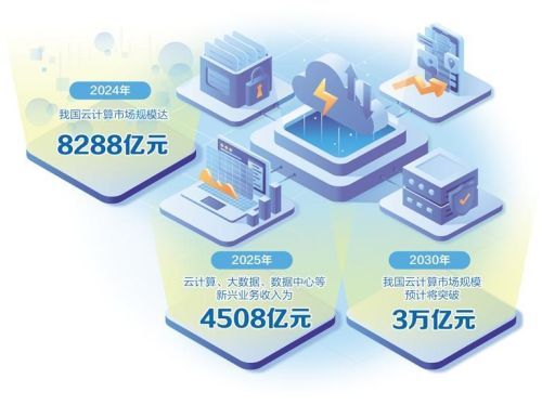 云圈涨价 算力竞争转向拼效能