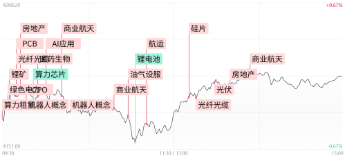 三大指数震荡调整，商业航天、机器人概念联袂爆发，两市成交额连续三日突破3万亿