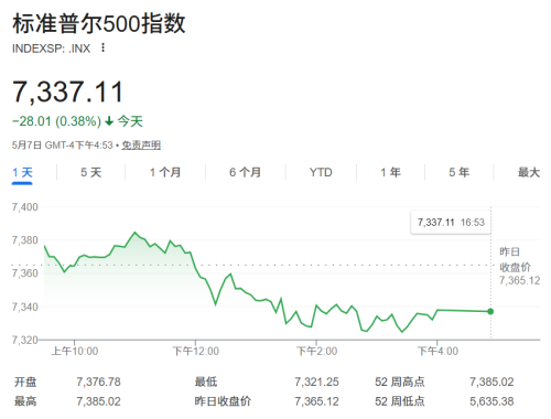RBC上调标普500年底目标价至7900点 看好AI行业前景