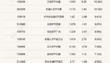 科创芯片ETF嘉实（588200）超30亿元，4只人形机器人概念ETF半日涨幅超2% 