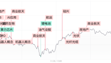 三大指数震荡调整，商业航天、机器人概念联袂爆发，两市成交额连续三日突破3万亿 