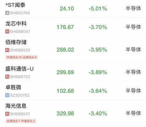 A股集体低开后回升，创指翻红；游戏股普涨，完美世界涨停；芯片股走弱；港股齐跌，恒生科技跌超1%