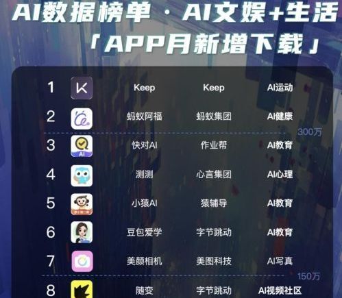 最新AI文娱生活产品月报：美颜相机领跑影像赛道