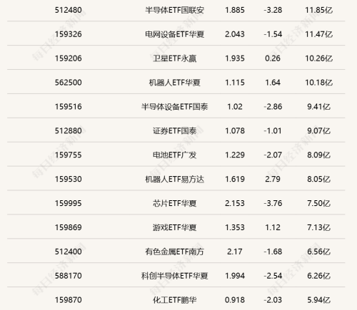 科创芯片ETF嘉实（588200）超30亿元，4只人形机器人概念ETF半日涨幅超2%