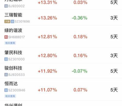 A股早盘指数全线下跌 个股涨多跌少超3000股上涨 芯片股普跌寒武纪跌超5% 人形机器人爆发多股涨停