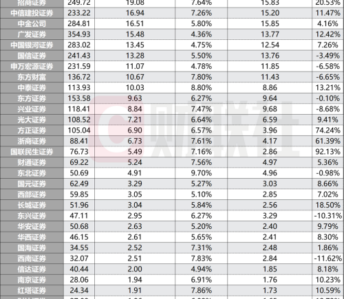 券商AI投入财力需求与IT实力排行榜最新发布