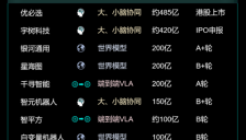 中国具身智能企业估值TOP10总估值超2000亿，大模型使用情况解析 