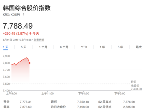 尽管美伊谈判受挫 芯片巨头引领韩股创新高 KOSPI一度大涨5%