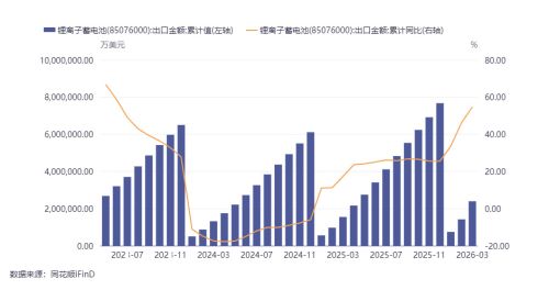 前4个月我国货物贸易进出口总值同比增长14.9%，电动汽车、锂电池、工业机器人均实现两位数高增长