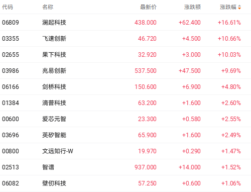AI算力热潮推动港股次新股 澜起科技年内涨幅超300%