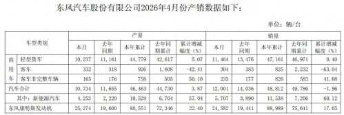 前4月销量同比大增六成，新能源汽车能否拯救东风股份？