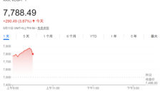 尽管美伊谈判受挫 芯片巨头引领韩股创新高 KOSPI一度大涨5% 
