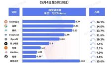 中国AI大模型周调用量领先美国2.11倍，腾讯大模型蝉联第一，DeepSeek三款模型上榜，MiniMax M2.7落榜 