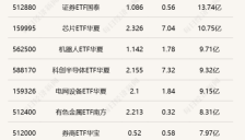 芯片类ETF交投活跃，两只半导体设备ETF半日涨超8% 