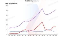 中国AI大模型周调用量以2.11倍优势领先美国，腾讯Hy3 preview (free)蝉联第一，DeepSeek三款模型上榜，MiniMax M2.7未上榜 