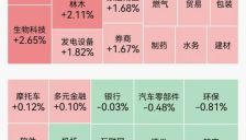 A股收盘：沪指站上4200点，创业板指涨3.5%破3900点，科创50盘中创历史新高，存储芯片继续爆发，海运概念调整 