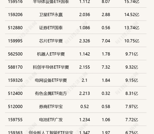 芯片类ETF交投活跃，两只半导体设备ETF半日涨超8%