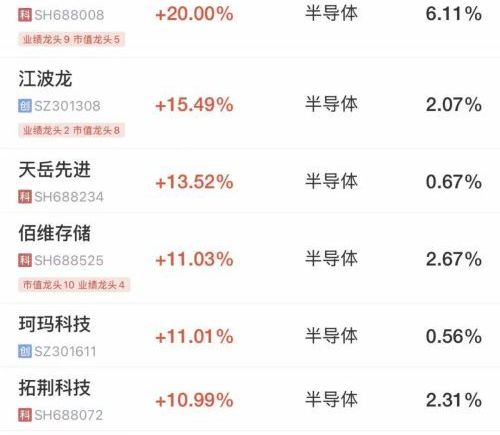 沪指突破4200点创逾10年新高，科创50创历史新高，芯片股大涨，澜起科技20cm涨停，百股涨停
